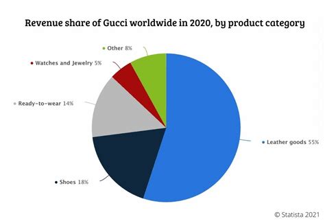 gucci market share 2020|Gucci financial statements 2022.